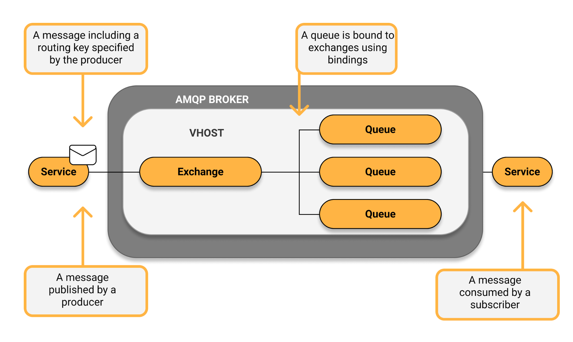 rabbitmq schema